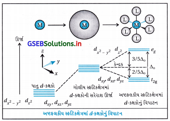 GSEB Solutions Class 12 Chemistry Chapter 9 સવર્ગ સંયોજનો 22