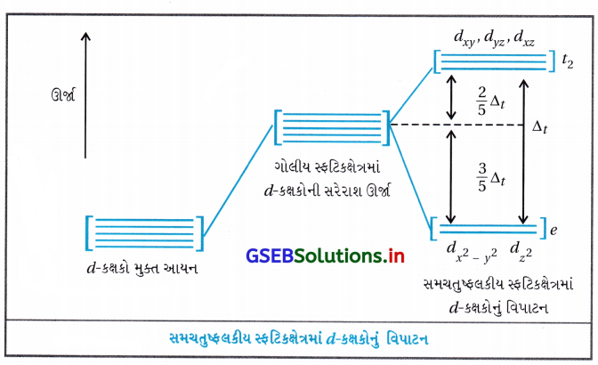 GSEB Solutions Class 12 Chemistry Chapter 9 સવર્ગ સંયોજનો 23